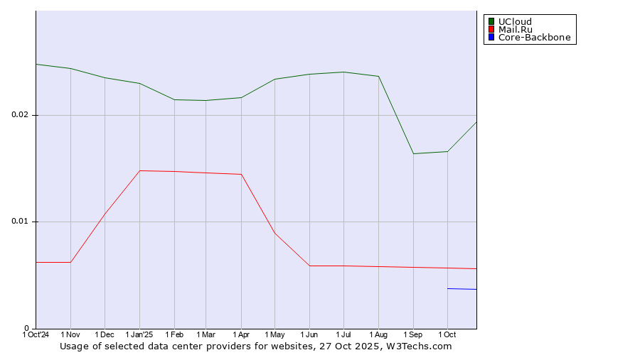 Historical trends in the usage of UCloud vs. Mail.Ru vs. Core-Backbone