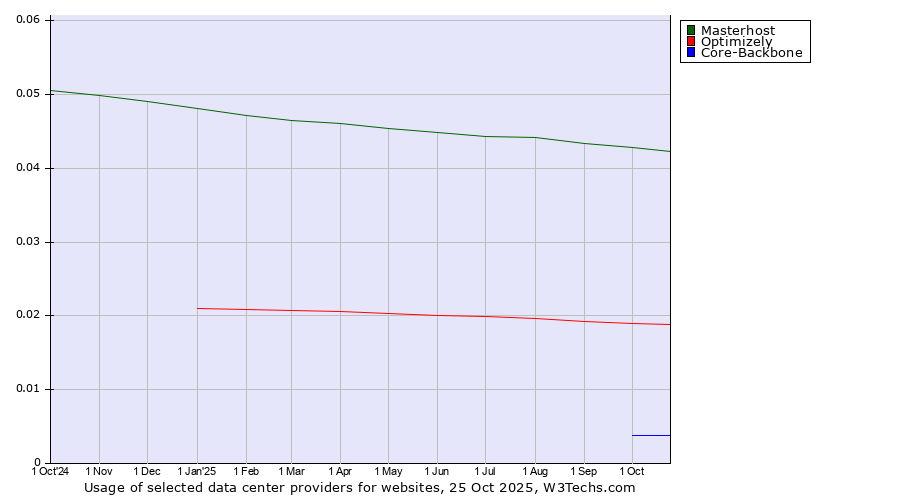 Historical trends in the usage of Masterhost vs. Optimizely vs. Core-Backbone