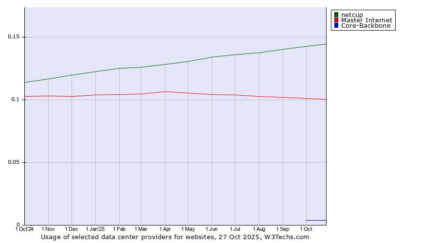 Historical trends in the usage of netcup vs. Master Internet vs. Core-Backbone