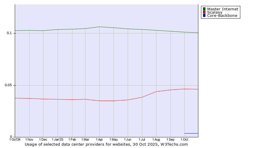 Historical trends in the usage of Master Internet vs. Scalaxy vs. Core-Backbone