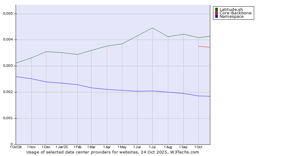 Historical trends in the usage of Latitude.sh vs. Core-Backbone vs. Namespace