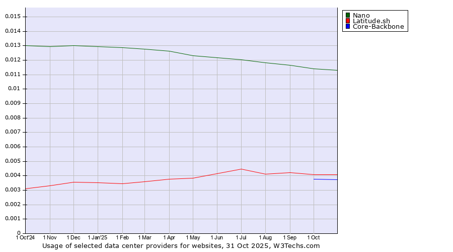 Historical trends in the usage of Nano vs. Latitude.sh vs. Core-Backbone