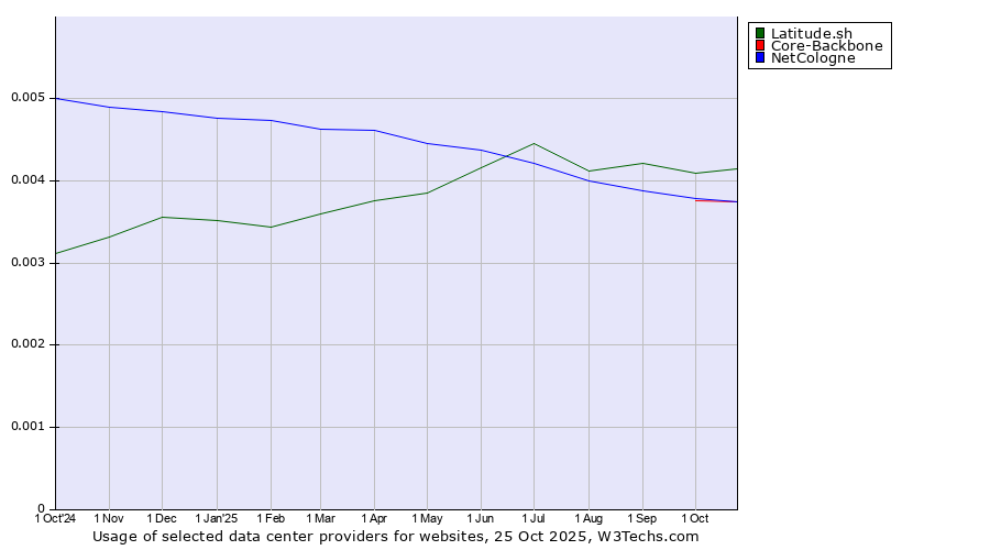 Historical trends in the usage of Latitude.sh vs. Core-Backbone vs. NetCologne