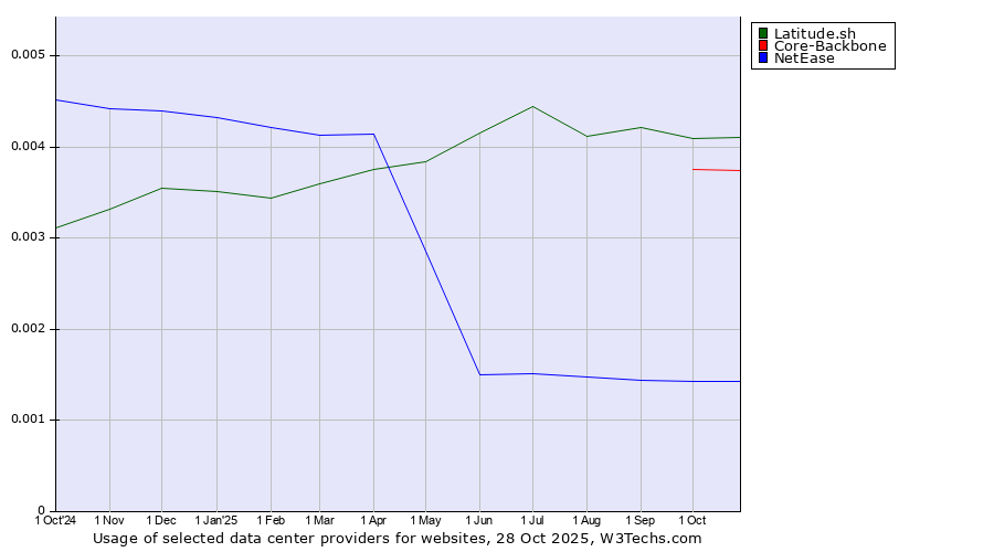 Historical trends in the usage of Latitude.sh vs. Core-Backbone vs. NetEase