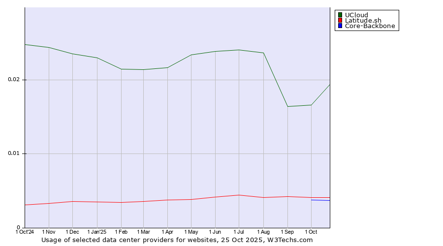 Historical trends in the usage of UCloud vs. Latitude.sh vs. Core-Backbone