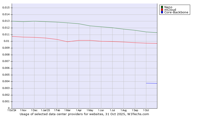 Historical trends in the usage of Nano vs. mCloud vs. Core-Backbone