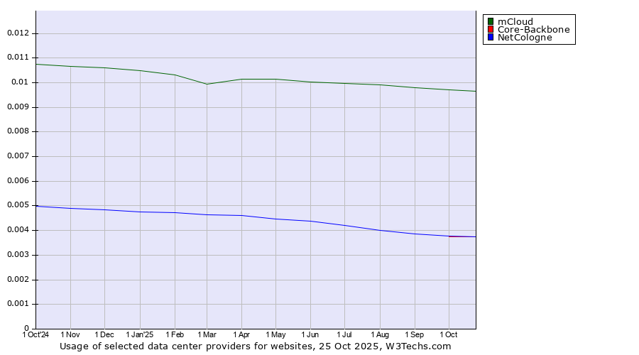 Historical trends in the usage of mCloud vs. Core-Backbone vs. NetCologne