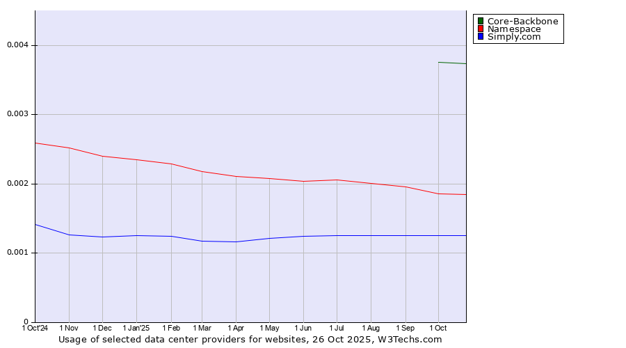 Historical trends in the usage of Core-Backbone vs. Namespace vs. Simply.com