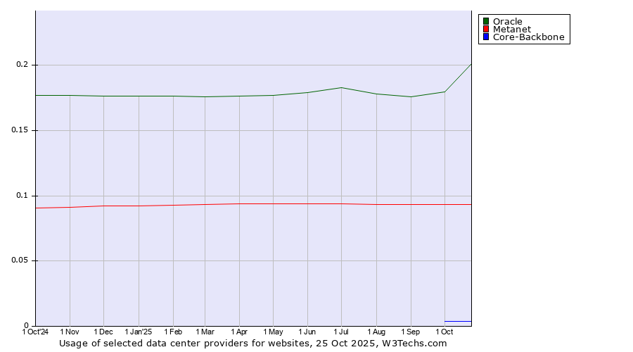 Historical trends in the usage of Oracle vs. Metanet vs. Core-Backbone