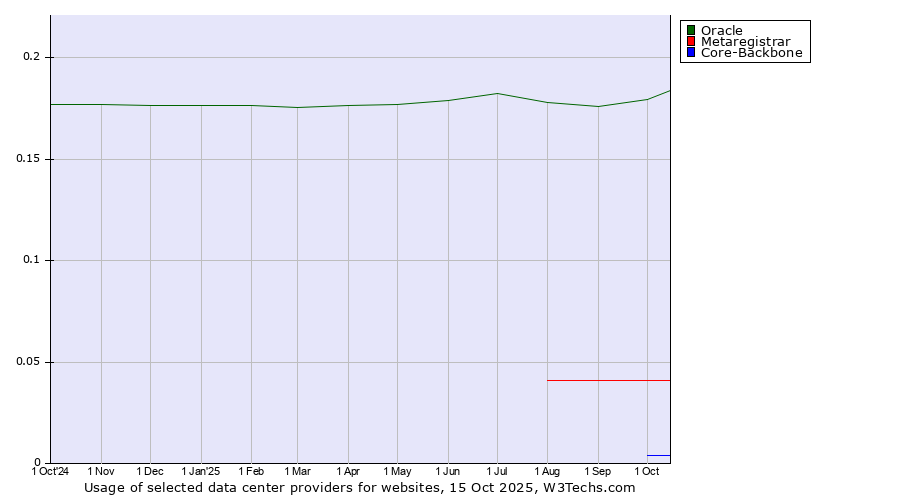 Historical trends in the usage of Oracle vs. Metaregistrar vs. Core-Backbone