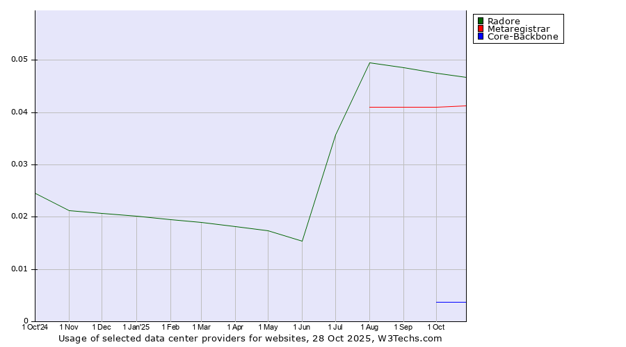Historical trends in the usage of Radore vs. Metaregistrar vs. Core-Backbone