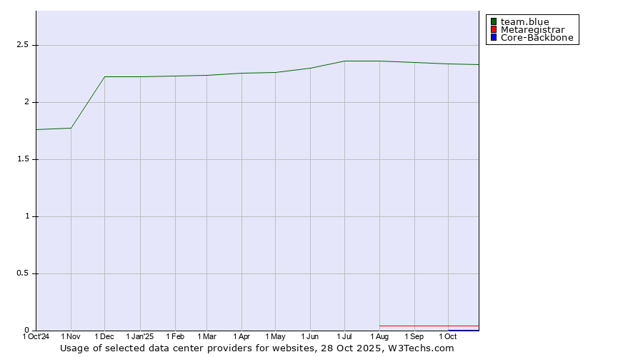 Historical trends in the usage of team.blue vs. Metaregistrar vs. Core-Backbone