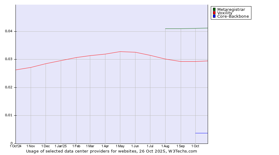 Historical trends in the usage of Metaregistrar vs. Voxility vs. Core-Backbone