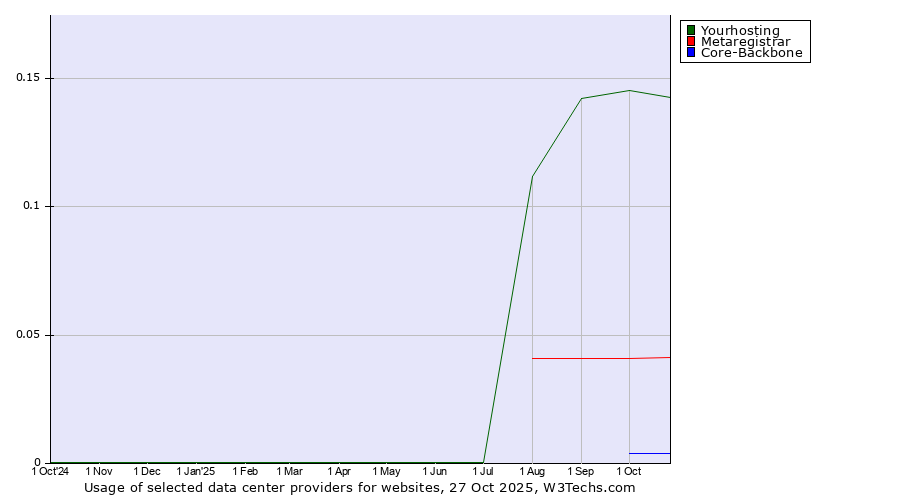 Historical trends in the usage of Yourhosting vs. Metaregistrar vs. Core-Backbone