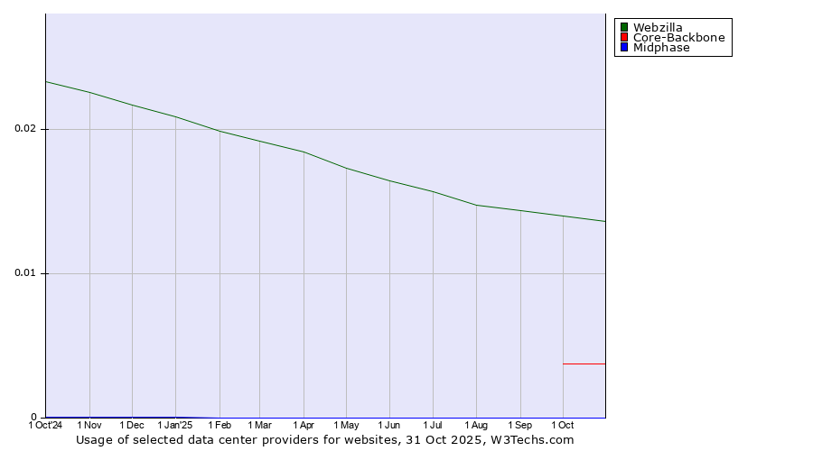 Historical trends in the usage of Webzilla vs. Core-Backbone vs. Midphase
