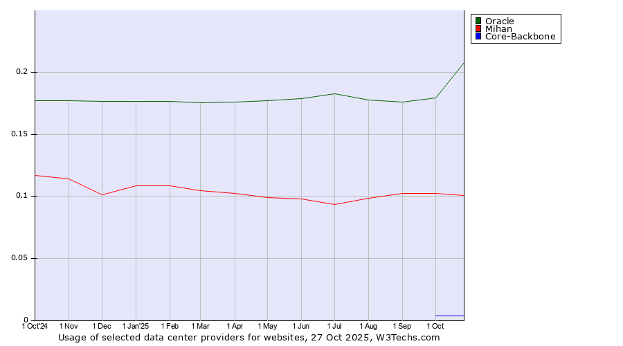 Historical trends in the usage of Oracle vs. Mihan vs. Core-Backbone