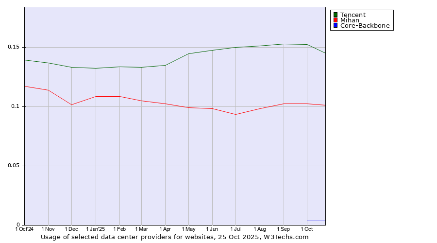 Historical trends in the usage of Tencent vs. Mihan vs. Core-Backbone