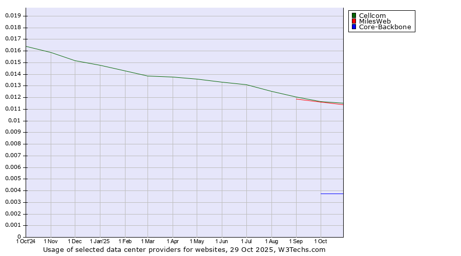 Historical trends in the usage of MilesWeb vs. Cellcom vs. Core-Backbone