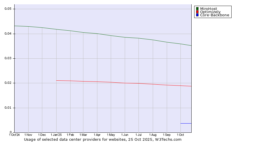 Historical trends in the usage of MiroHost vs. Optimizely vs. Core-Backbone