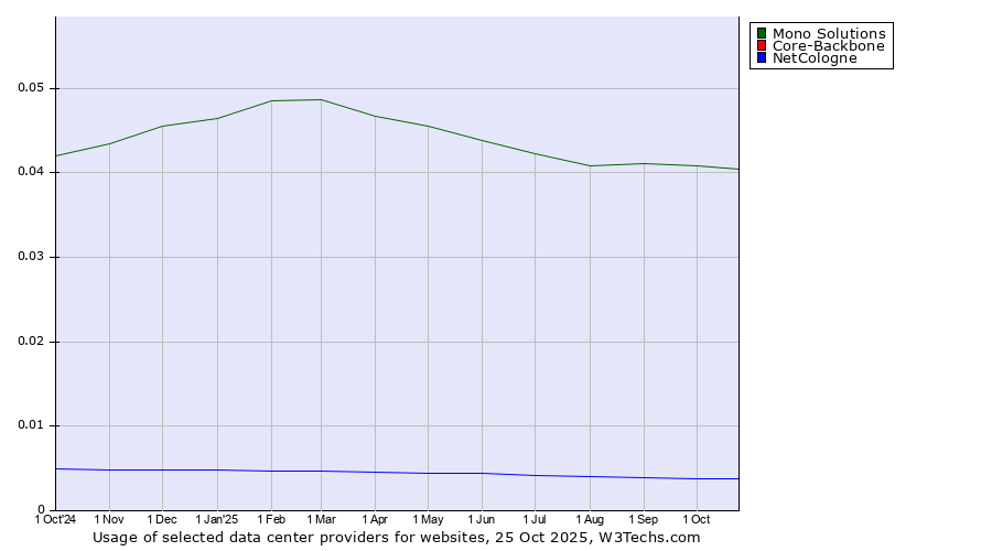 Historical trends in the usage of Mono Solutions vs. NetCologne vs. Core-Backbone