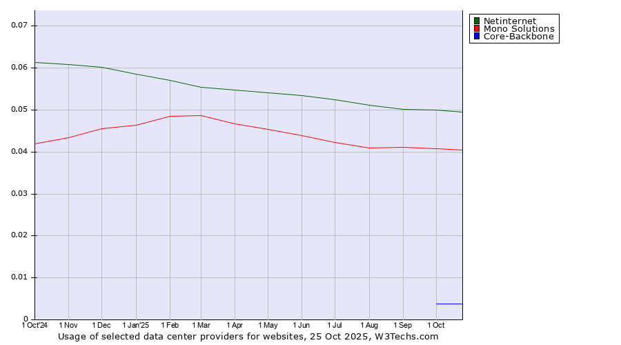 Historical trends in the usage of Netinternet vs. Mono Solutions vs. Core-Backbone