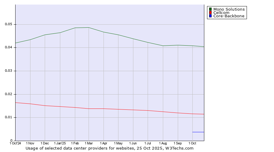 Historical trends in the usage of Mono Solutions vs. Cellcom vs. Core-Backbone