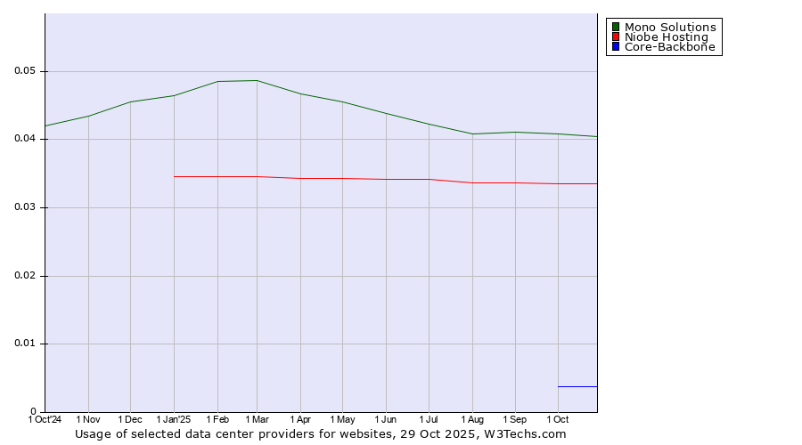 Historical trends in the usage of Mono Solutions vs. Niobe Hosting vs. Core-Backbone