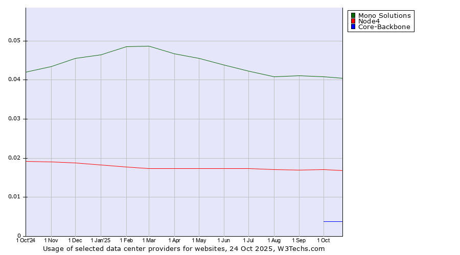 Historical trends in the usage of Mono Solutions vs. Node4 vs. Core-Backbone