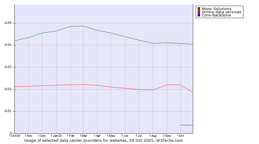 Historical trends in the usage of Mono Solutions vs. Online data services vs. Core-Backbone