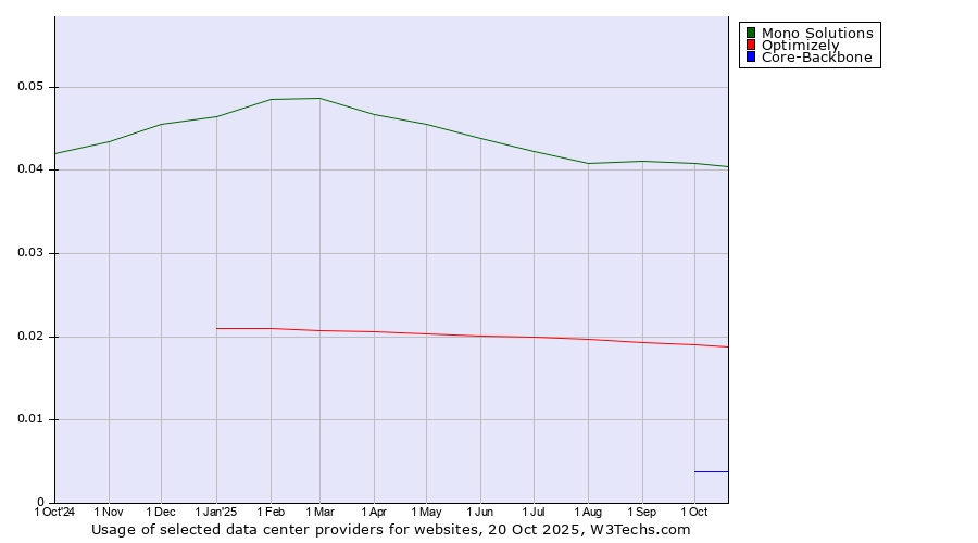 Historical trends in the usage of Mono Solutions vs. Optimizely vs. Core-Backbone