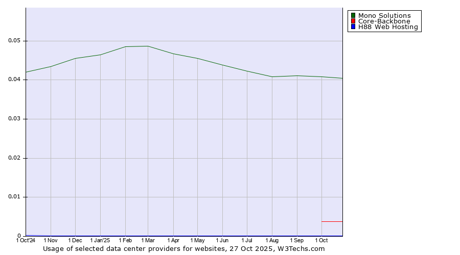 Historical trends in the usage of Mono Solutions vs. Core-Backbone vs. H88 Web Hosting