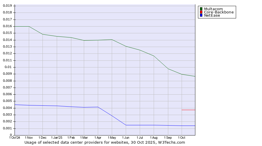 Historical trends in the usage of Multacom vs. Core-Backbone vs. NetEase