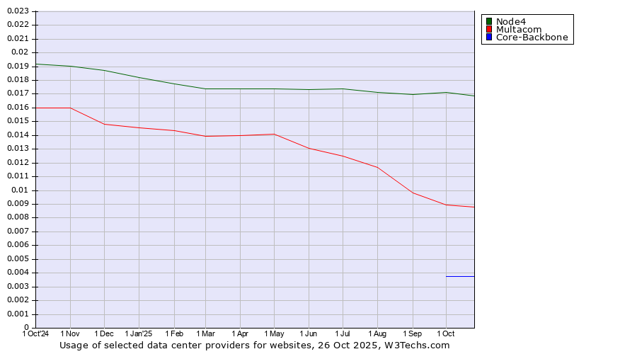 Historical trends in the usage of Node4 vs. Multacom vs. Core-Backbone