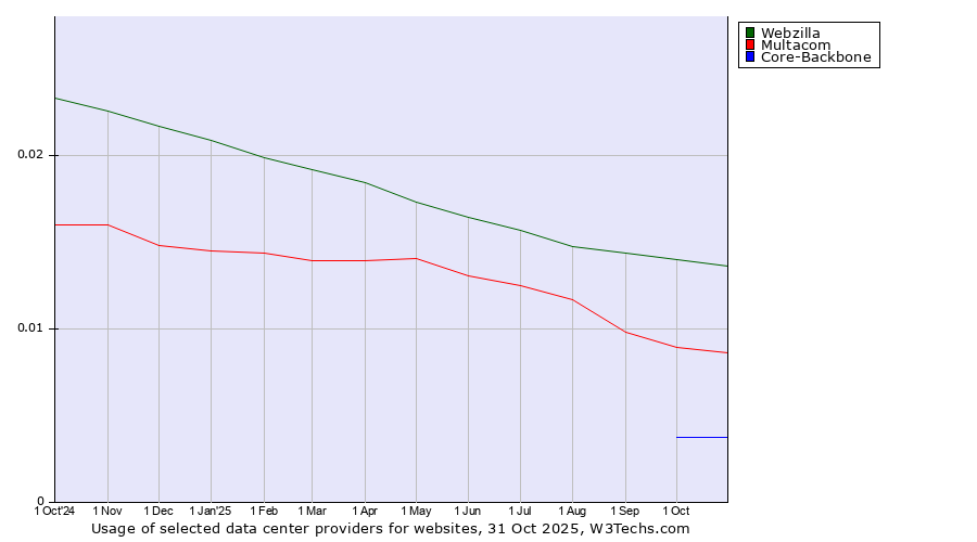 Historical trends in the usage of Webzilla vs. Multacom vs. Core-Backbone