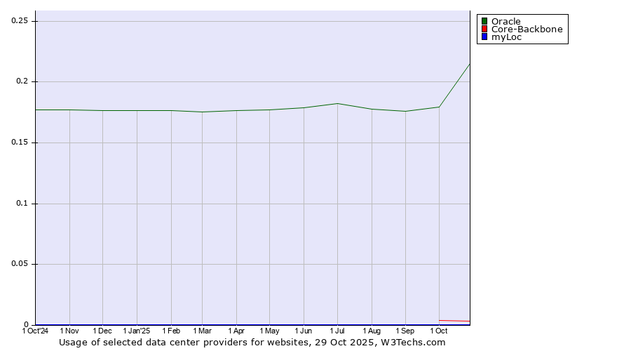 Historical trends in the usage of Oracle vs. Core-Backbone vs. myLoc