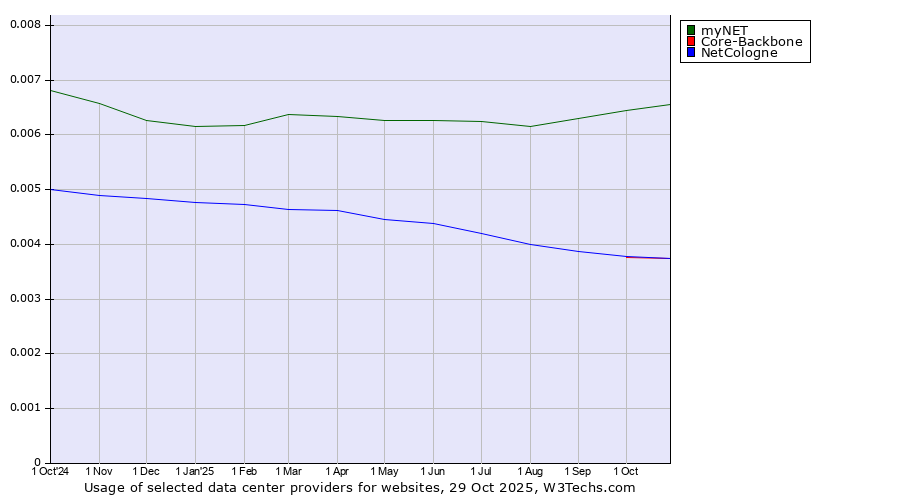 Historical trends in the usage of myNET vs. NetCologne vs. Core-Backbone