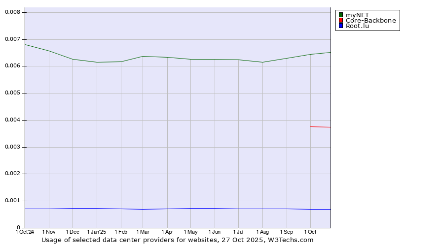 Historical trends in the usage of myNET vs. Core-Backbone vs. Root.lu