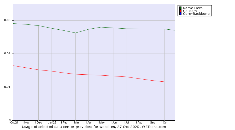 Historical trends in the usage of Name Hero vs. Cellcom vs. Core-Backbone