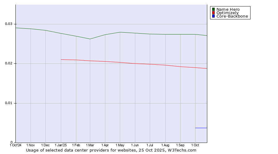Historical trends in the usage of Name Hero vs. Optimizely vs. Core-Backbone