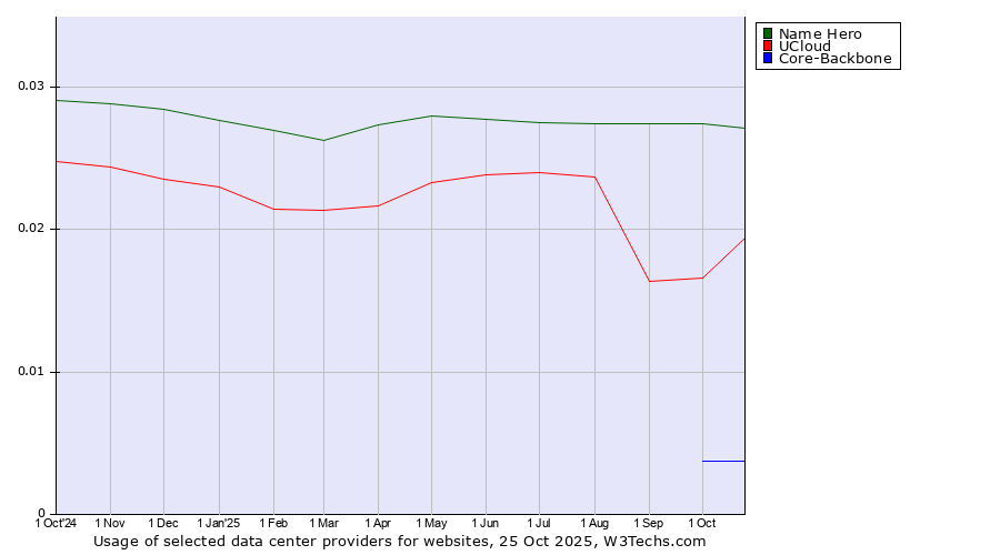 Historical trends in the usage of Name Hero vs. UCloud vs. Core-Backbone