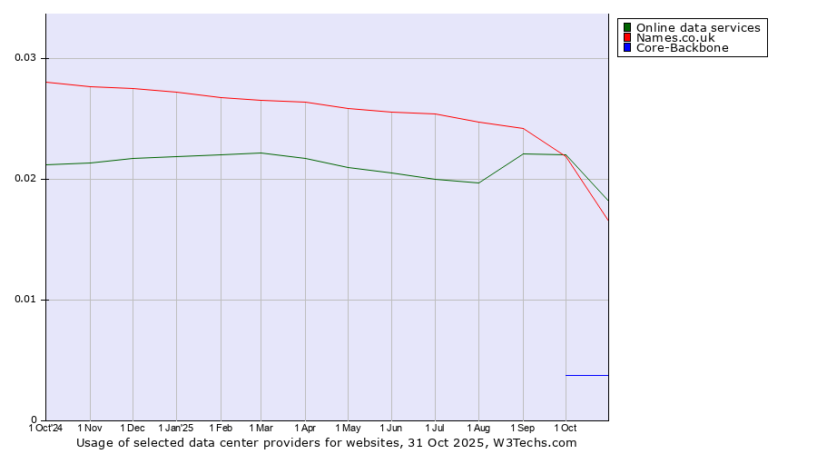 Historical trends in the usage of Online data services vs. Names.co.uk vs. Core-Backbone