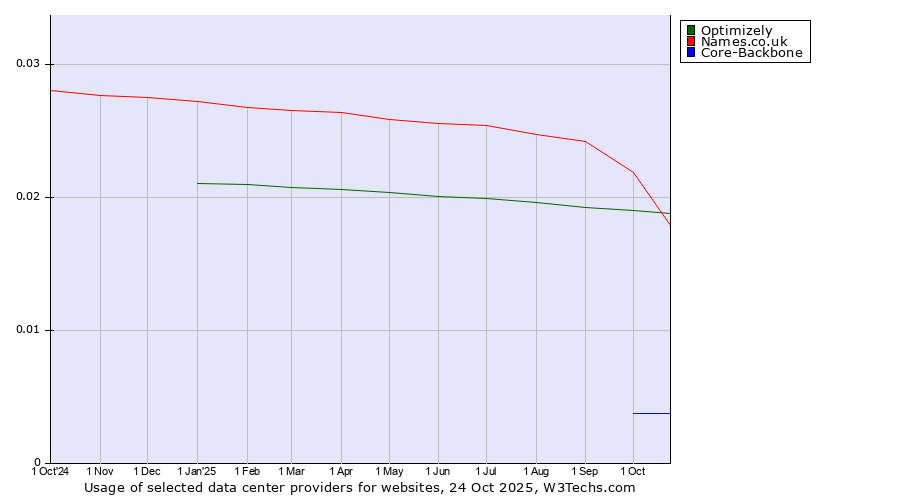 Historical trends in the usage of Names.co.uk vs. Optimizely vs. Core-Backbone