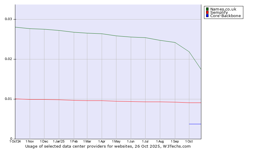 Historical trends in the usage of Names.co.uk vs. Semplify vs. Core-Backbone