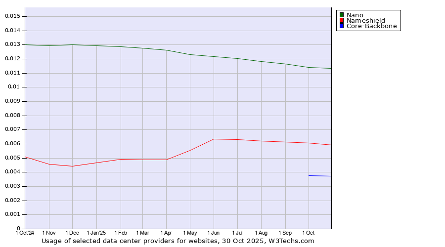 Historical trends in the usage of Nano vs. Nameshield vs. Core-Backbone
