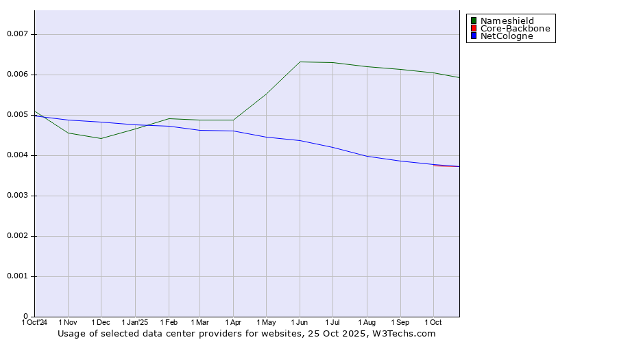 Historical trends in the usage of Nameshield vs. Core-Backbone vs. NetCologne