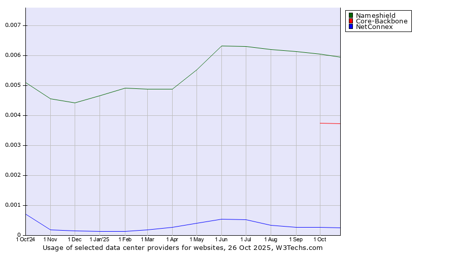 Historical trends in the usage of Nameshield vs. Core-Backbone vs. NetConnex