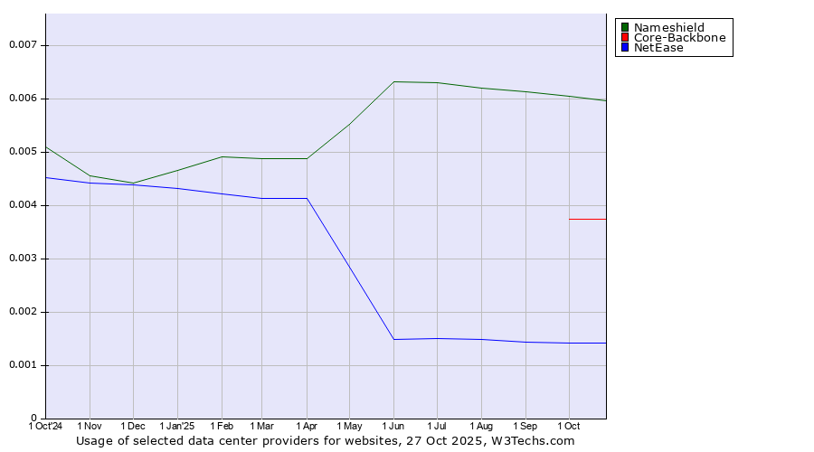Historical trends in the usage of Nameshield vs. Core-Backbone vs. NetEase