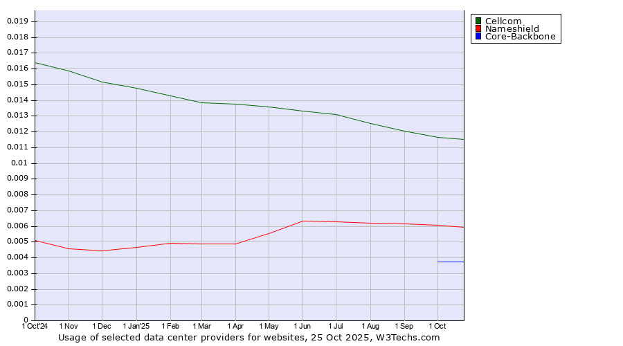 Historical trends in the usage of Cellcom vs. Nameshield vs. Core-Backbone