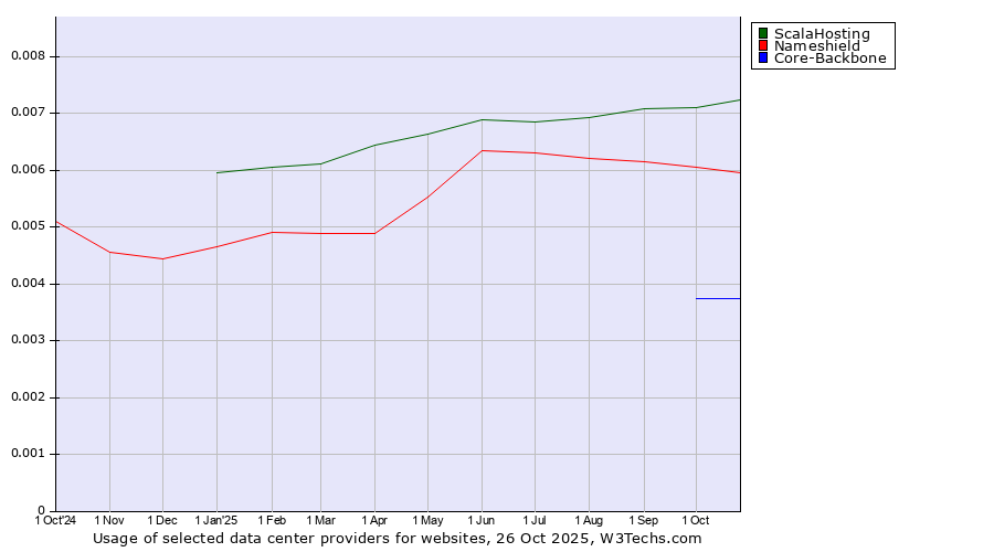 Historical trends in the usage of ScalaHosting vs. Nameshield vs. Core-Backbone