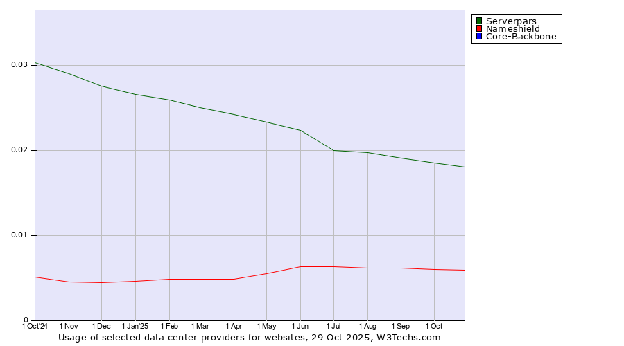 Historical trends in the usage of Serverpars vs. Nameshield vs. Core-Backbone